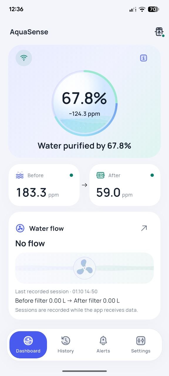 AquaSense dashboard showing 67.8% purification, before and after TDS readings, and water flow